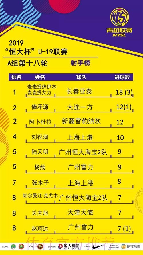 不藏锋芒| 青超联赛“恒大杯”U19A第五轮 上港连胜一方连败